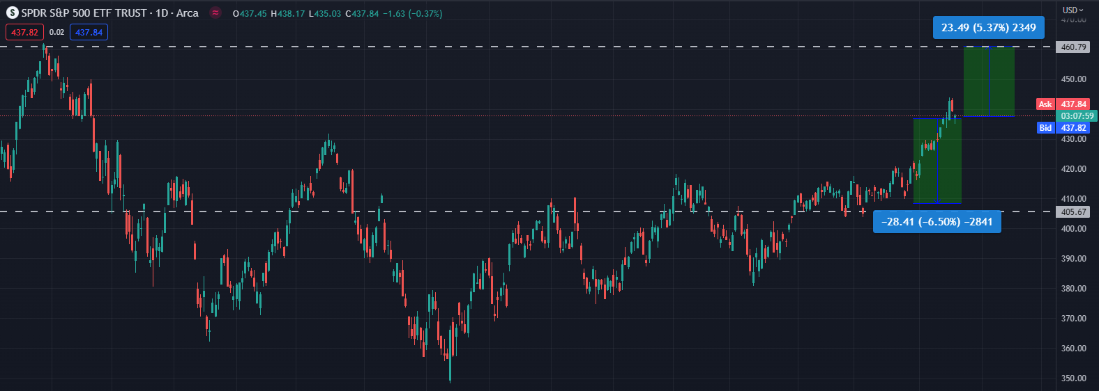 Spy Bull Etf