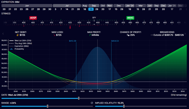 Strangle option strategy on SPY