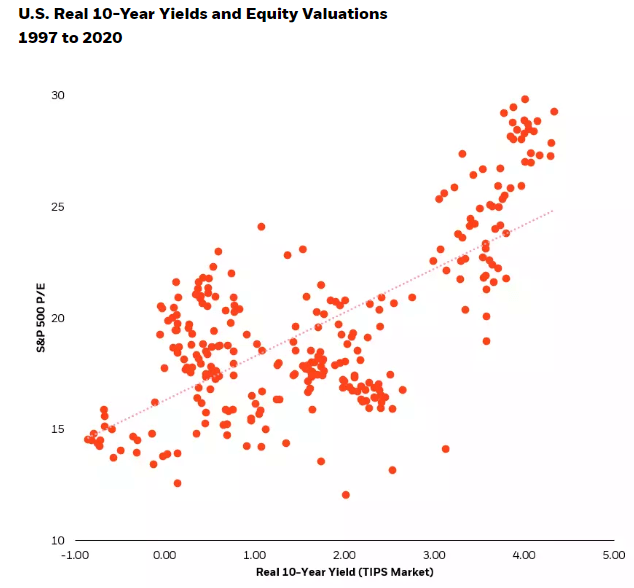 US 10 year yields and equity valuations