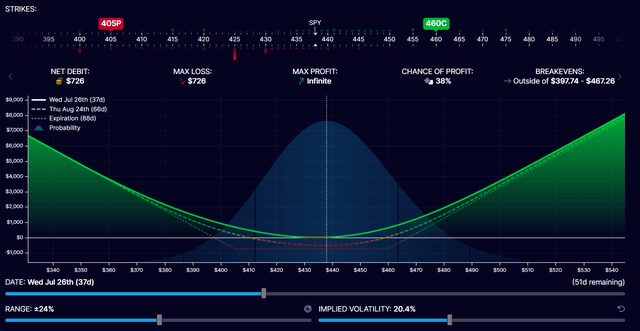 SPY strangle option strategy