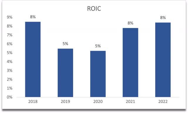 SMPL的ROIC