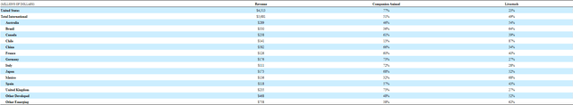 International revenue