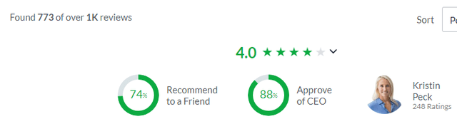 CEO rating