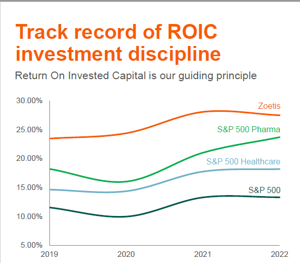 ROIC
