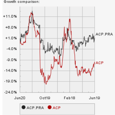 preferred equity