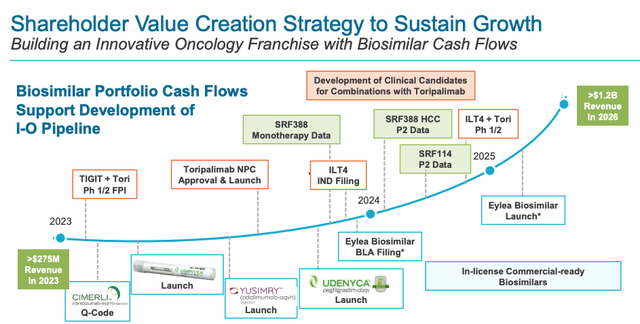 Coherus BioSciences: Surface Oncology Deal Adds To Risk & Reward ...