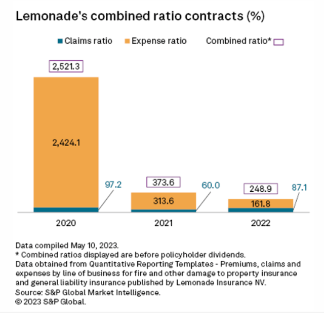 Lemonade Stock Is Just Getting Started (NYSELMND) Seeking Alpha