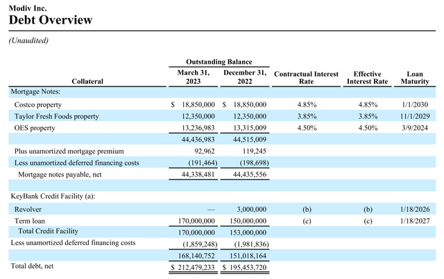 Modiv debt maturities