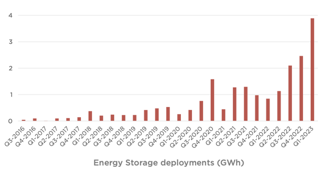 Energy storage deployments