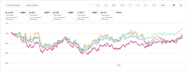 COWZ vs. IWD vs. IWB vs. SPYV vs. SPY Performance