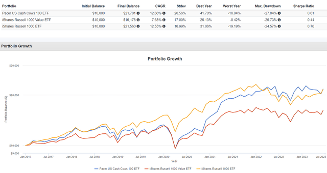 COWZ June Reconstitution Update: 18 Substitutions, 12x Forward P/E ...