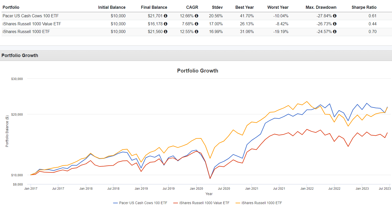 COWZ June Reconstitution Update: 18 Substitutions, 12x Forward P/E ...