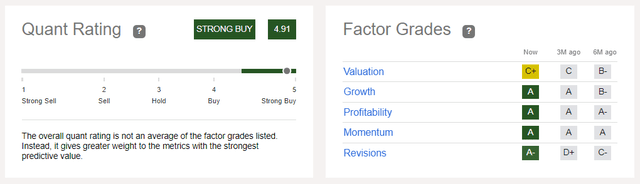 D.R. Horton Strong Buy Rating (<a href=