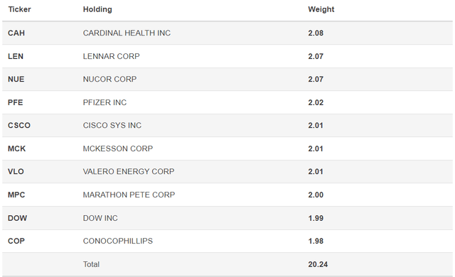 COWZ Top Ten Holdings