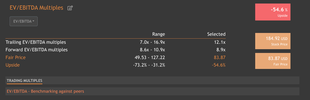 EV/EBITDA