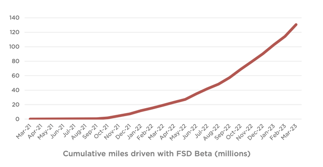 Tesla full self driving (<a href='https://seekingalpha.com/symbol/FSD' title='First Trust High Income Long/Short Fund'>FSD</a>)