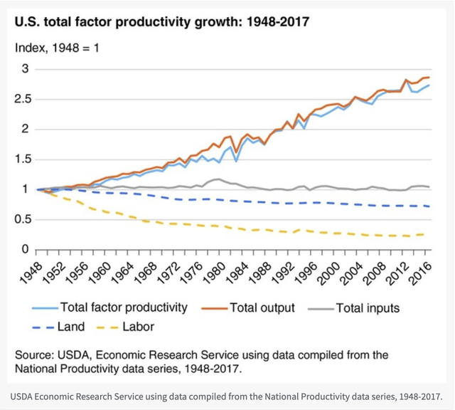 farm productivity in the U.S