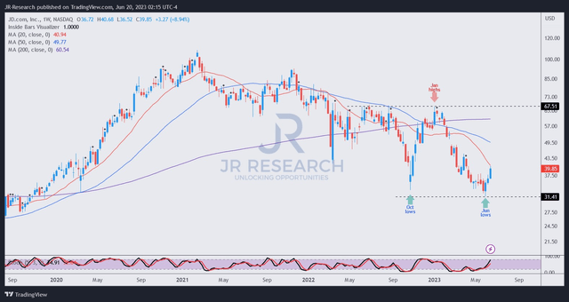 JD price chart (weekly)
