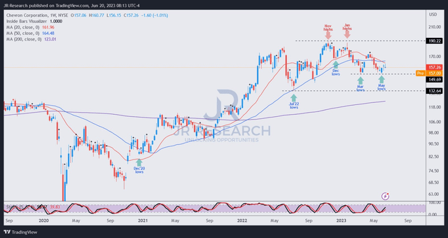 CVX price chart (weekly)