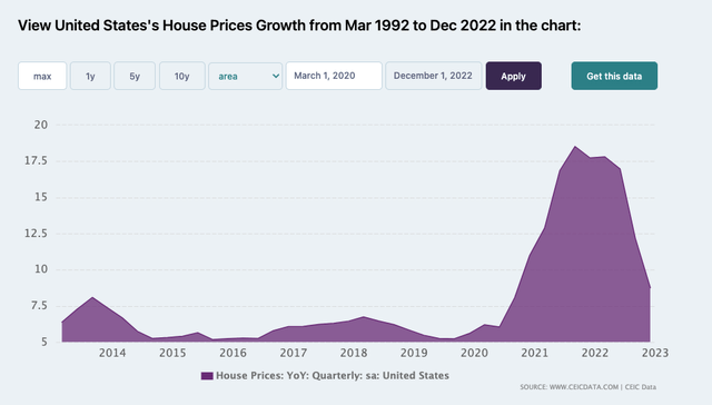 United States House Prices Growth