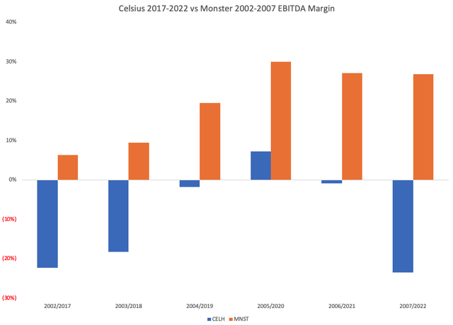 Celsius Holdings: Multiples Imply Improbable Growth (NASDAQ:CELH ...