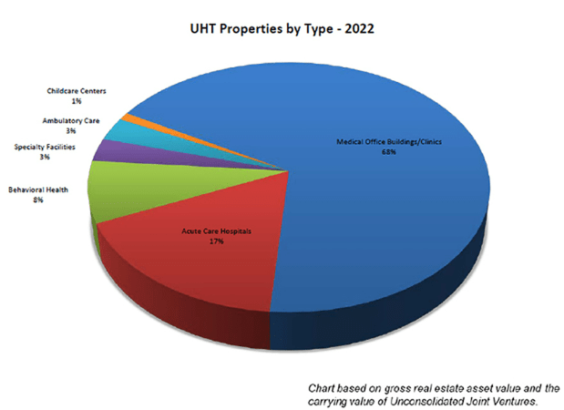UHT property portfolio