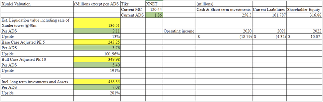 Xunlei Valuation