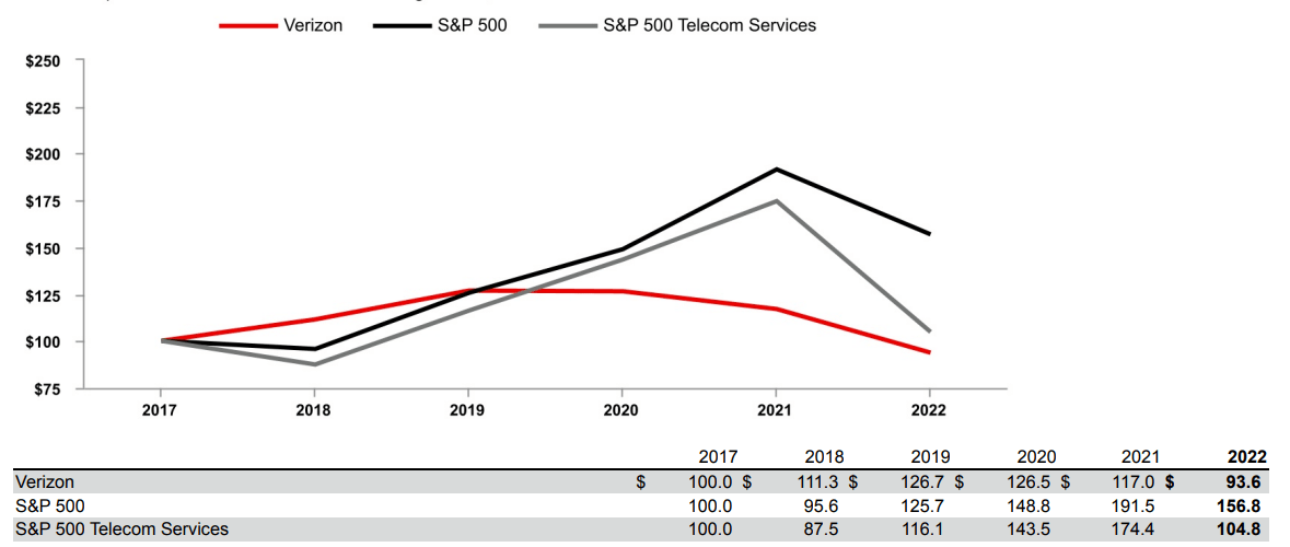 Why I Am Buying Verizon Stock (NYSE:VZ) | Seeking Alpha