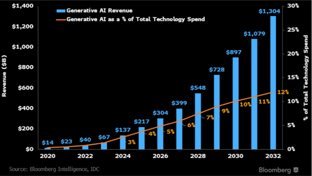 AI growth