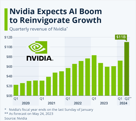 Nvidia revenue growth expectations