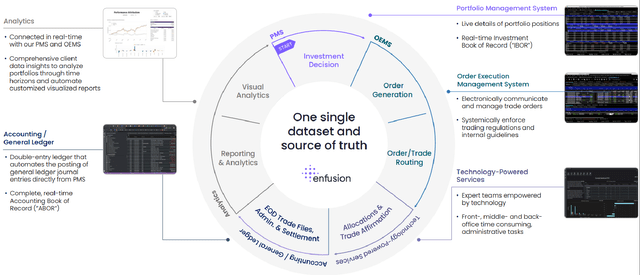 Enfusion's Solutions Across The Investing Lifecycle