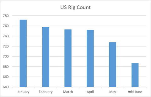 US Rig Count