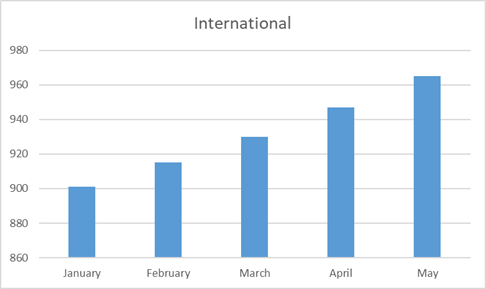International Rig Count
