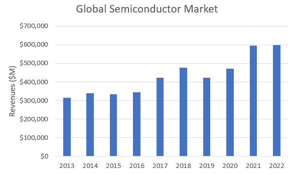 Historical global semiconductor revenues