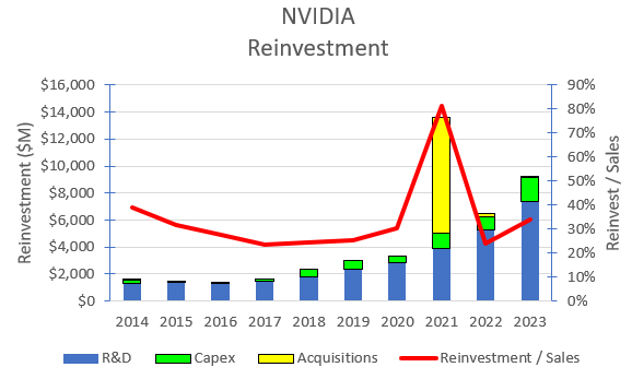 NVIDIA's historical reinvestment levels.