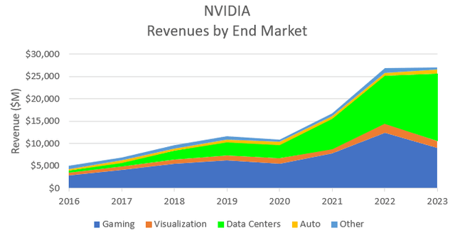 NVIDIA's historical revenues by end use market.