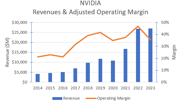 NVIDIA's historical revenues & adjusted operating margin.