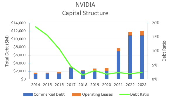 NVIDIA's historical total debt & debt ratio.