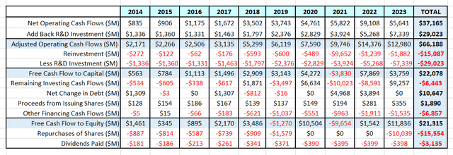 Restatement of NVIDIA's historical cash flows.