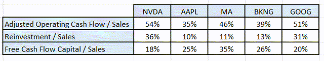 Comparison of leading technology company free cash flow.