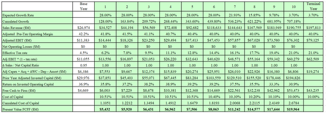 Author's DCF output.