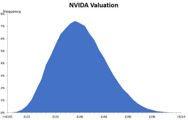 Author's Monte Carlo simulation.