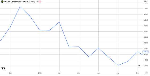 NVIDIA's closing price between Nov 2021 and Oct 2022.