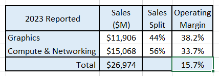 2023 reported segment revenues & margins.