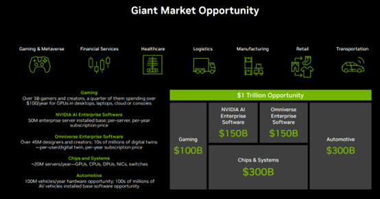 NVIDIA's market forecast