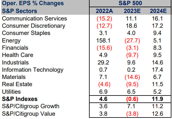earnings growth projections
