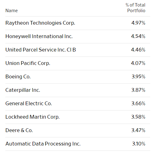 XLI holdings
