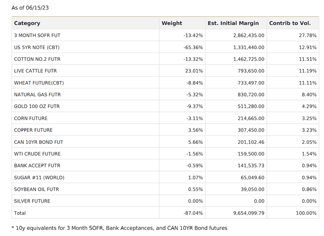 Table highlighting Fund's portfolio composition, weight, and impact on volatility