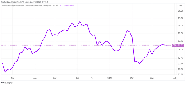 Line chart showing the historical performance of the CTA Simplify Managed Futures Strategy ETF