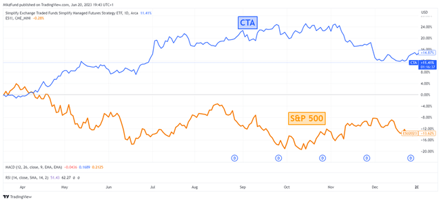 Relative price performance between CTA and the S&P 500 between March 7 and December 31, 2022